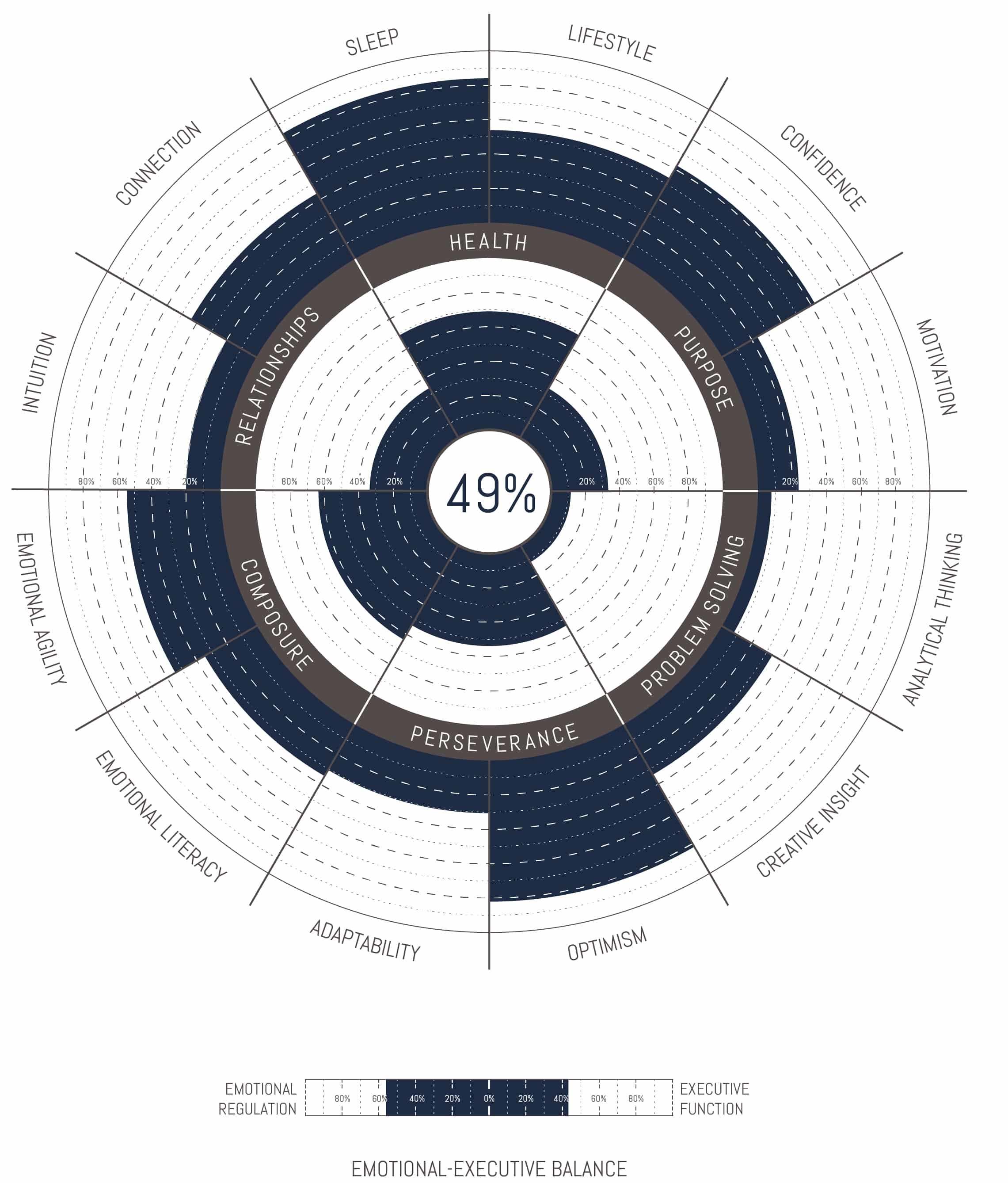 Personal resilience indicator results